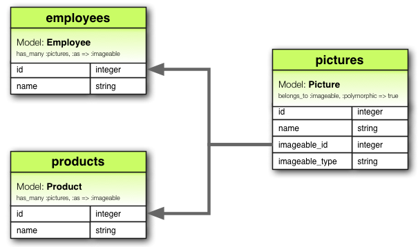 Polymorphic Association Diagram